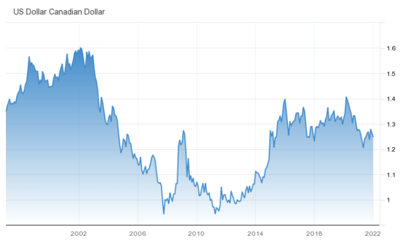 Market correlation analysis (middle): Market correlation between crude oil and the US dollar/Canadian dollar
