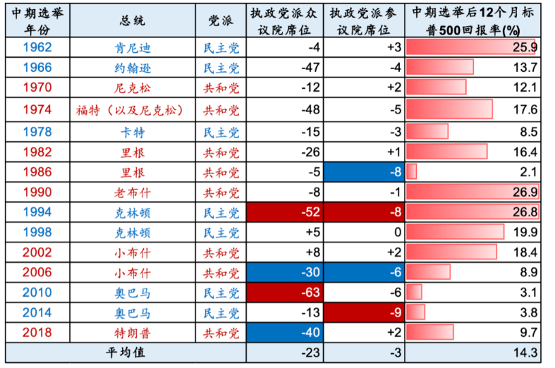 每隔四年中期大选时标普500的走势