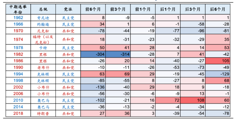 中期大选对于美债的影响