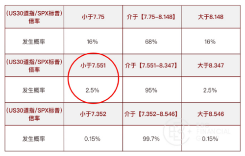 (US30道指/SPX标普)倍率发生概率表