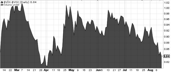 VIX/VXV比率日线图