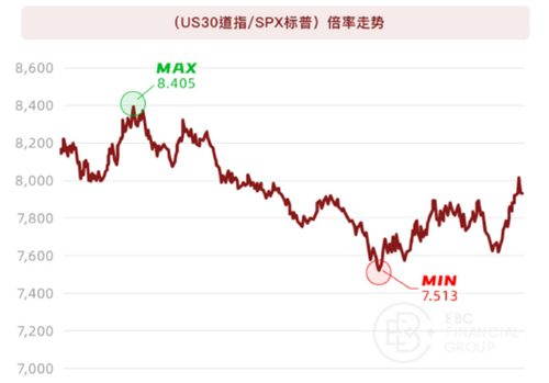 (US30道指/SPX标普)倍率走势