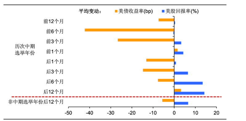 中期选举与非中期选举的影响力