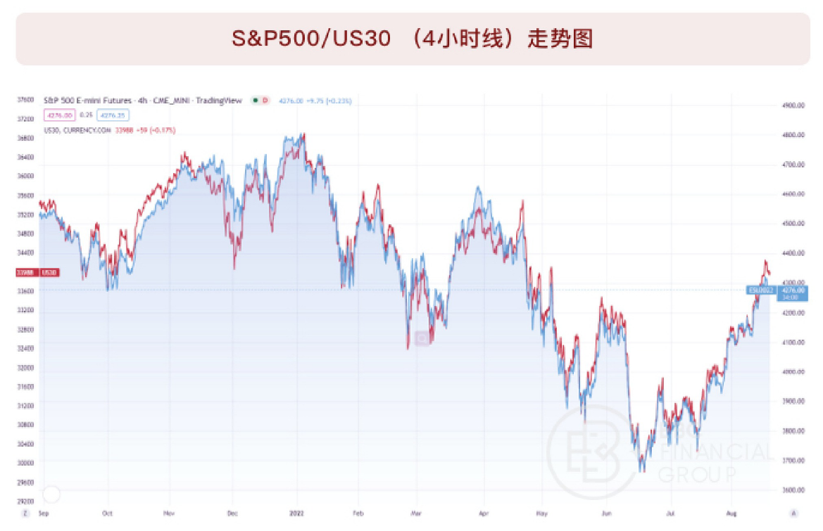 S&P500/US30(4小时线)走势图