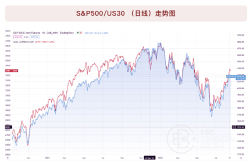 S&P500/US30(日线)走势图