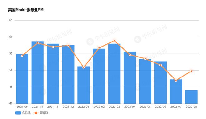 美国Markit服务业PMI