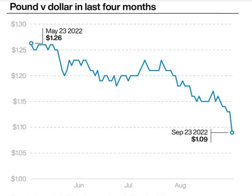 Pound v dollar in last four months