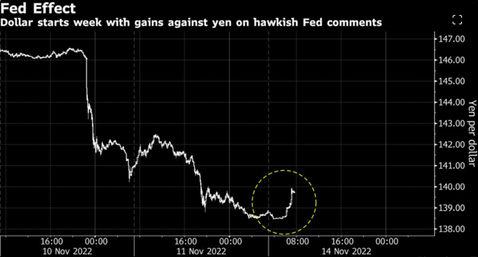 Fed Effect