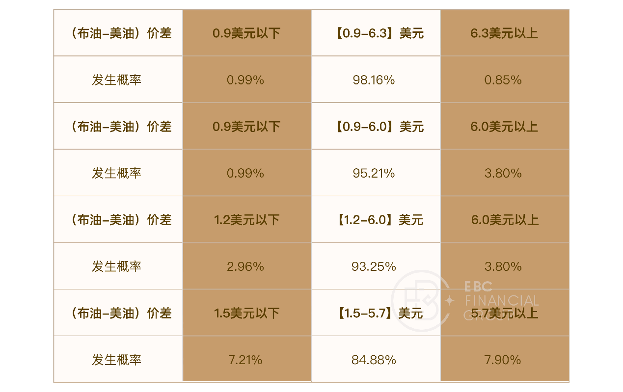 (布油-美油)价差发生概率表