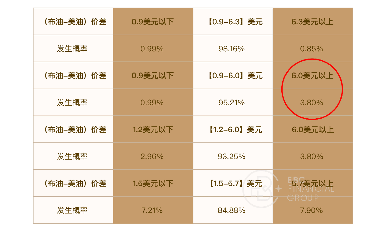 (布油-美油)价差发生概率表