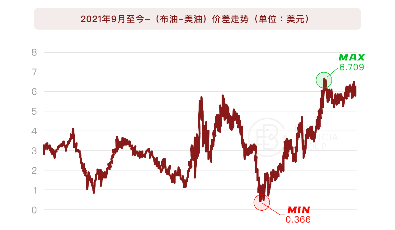 2021年9月至今(“布油”减“美油”)的价差变化趋势