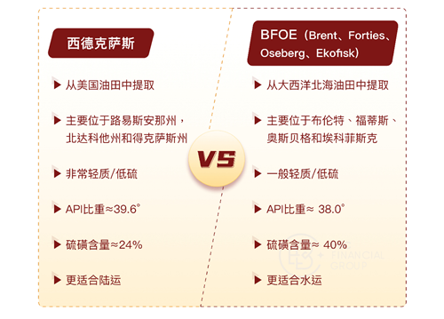 布油(Brent)和美油(WTI)的区别