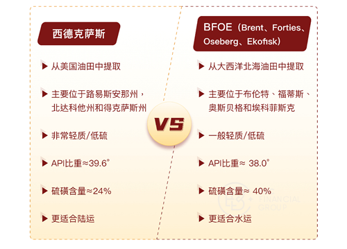 布油(Brent)和美油(WTI)