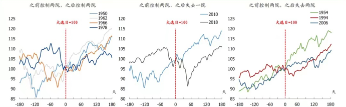 不同选举结果下，标普500指数的表现