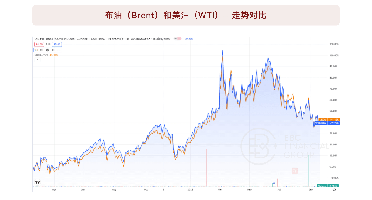 布油(Brent)和美油(WTI)走势的比对图