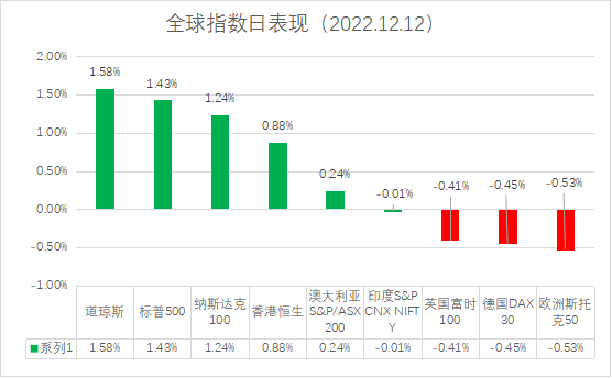 全球指数数日表现（2022.12.12）