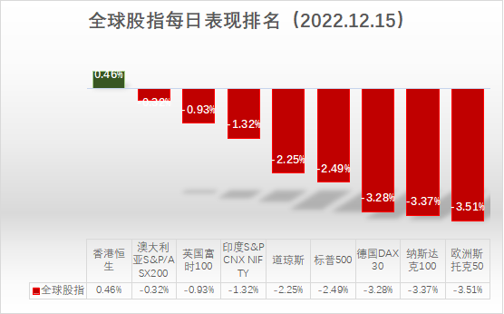 全球股指每日表现排名