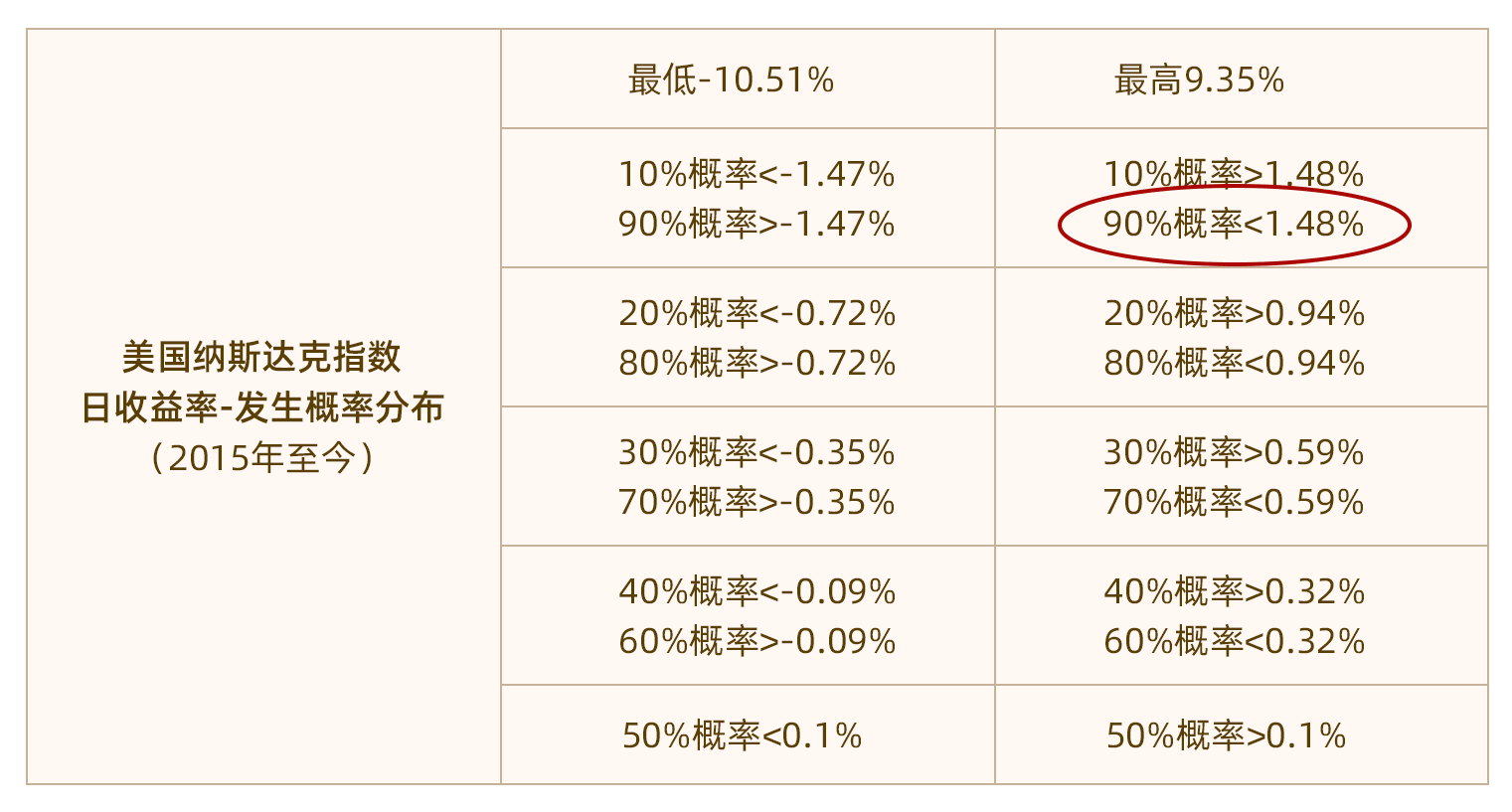 2015Ian至今美国纳斯达克指数日收益率