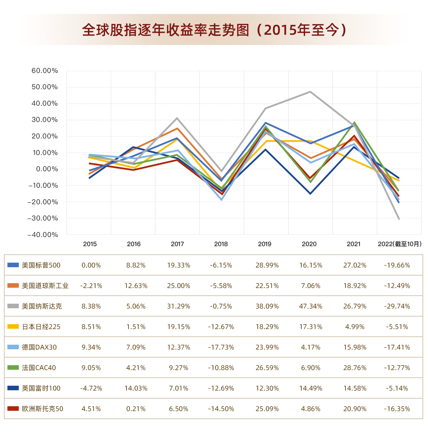 2015年至今，全球股指逐年收益率走势