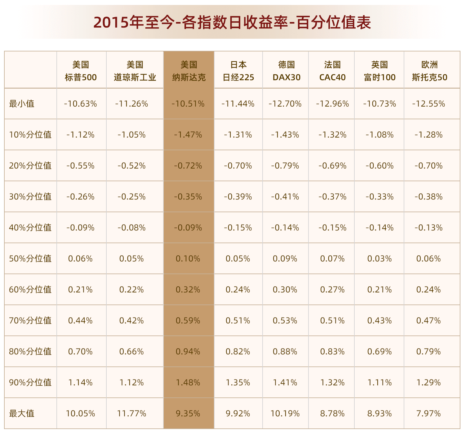 2015年至今各指数日收益率