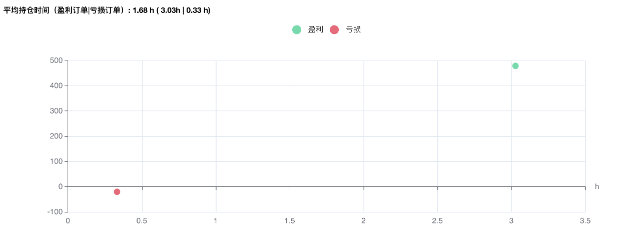 平均持仓时间