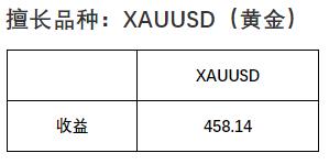 XAUUSD