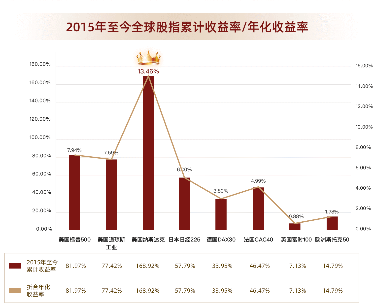 2015年至今全球股指累计收益率