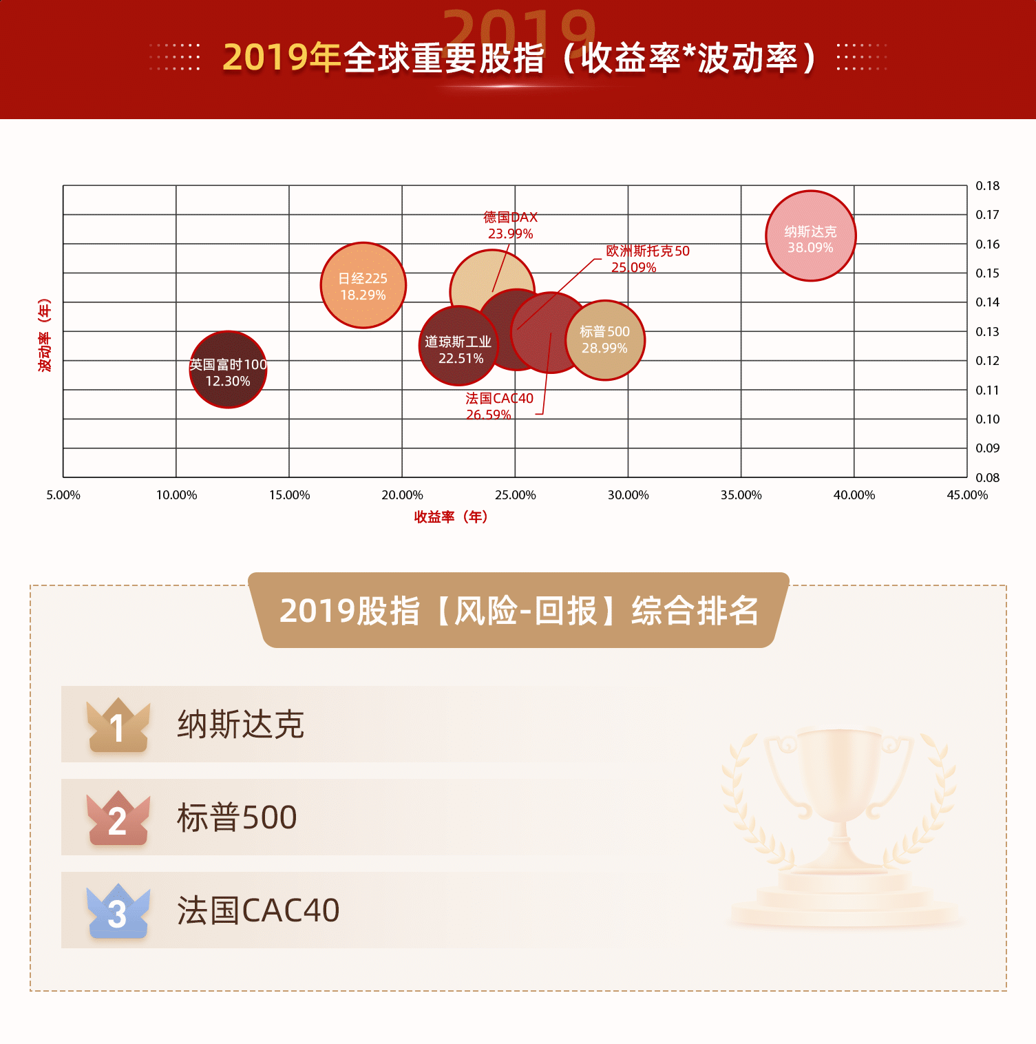 2019年 全球重要股指(收益率*波动率)