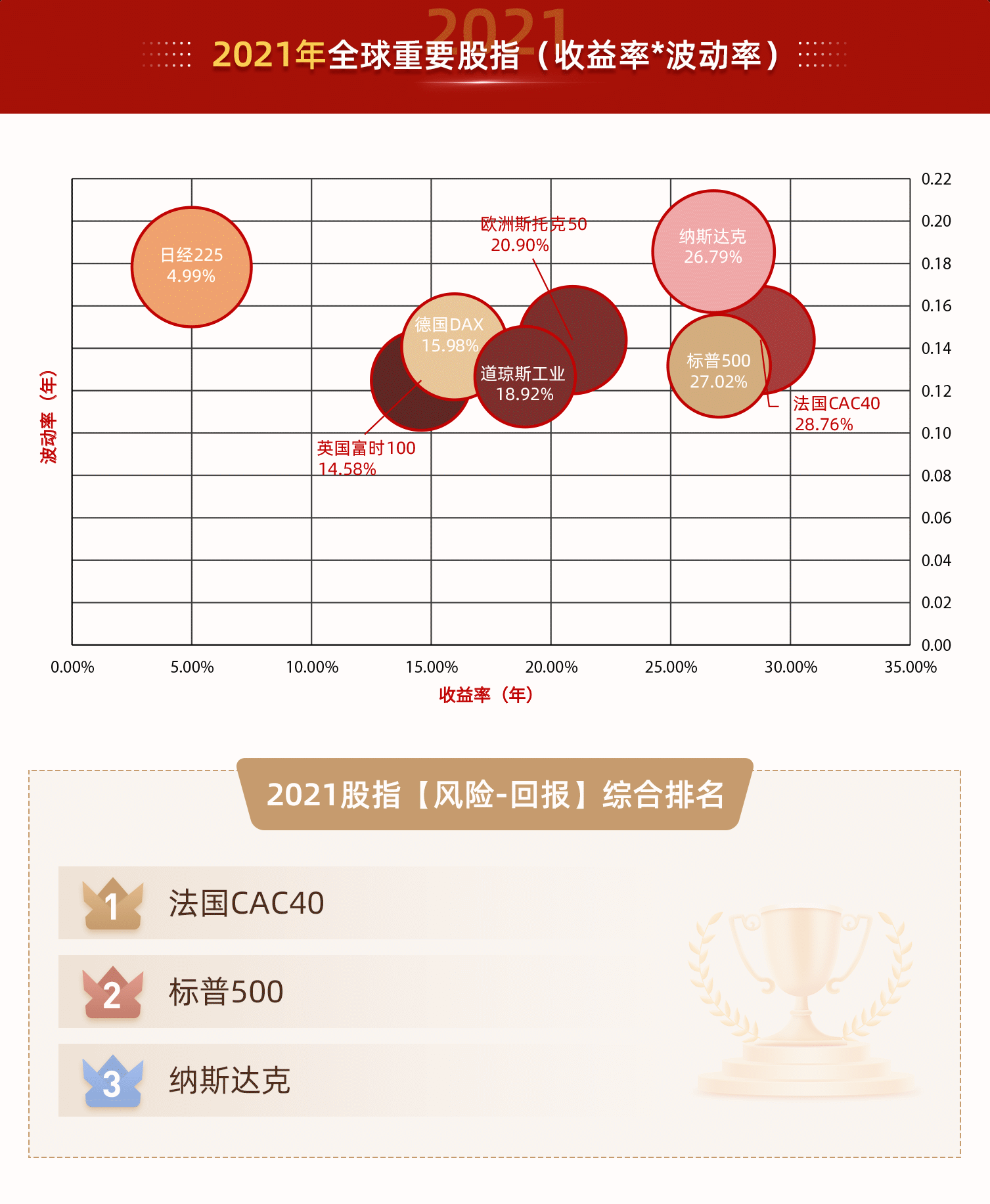 2021年 全球重要股指(收益率*波动率)