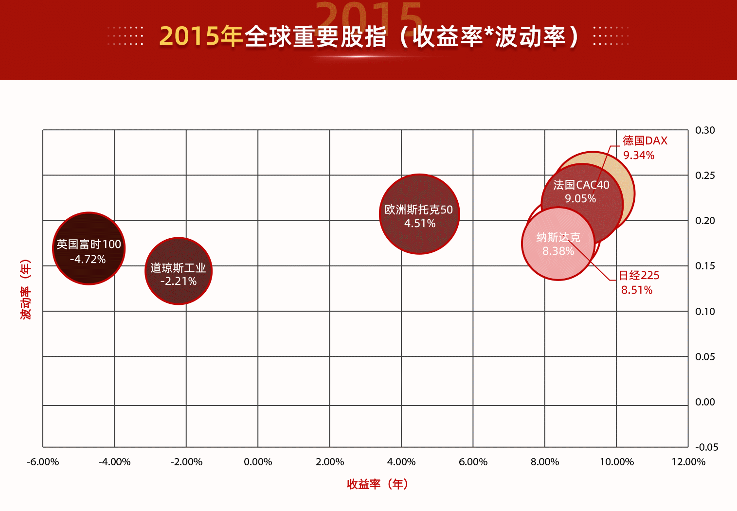 2015年 全球重要股指(收益率*波动率)