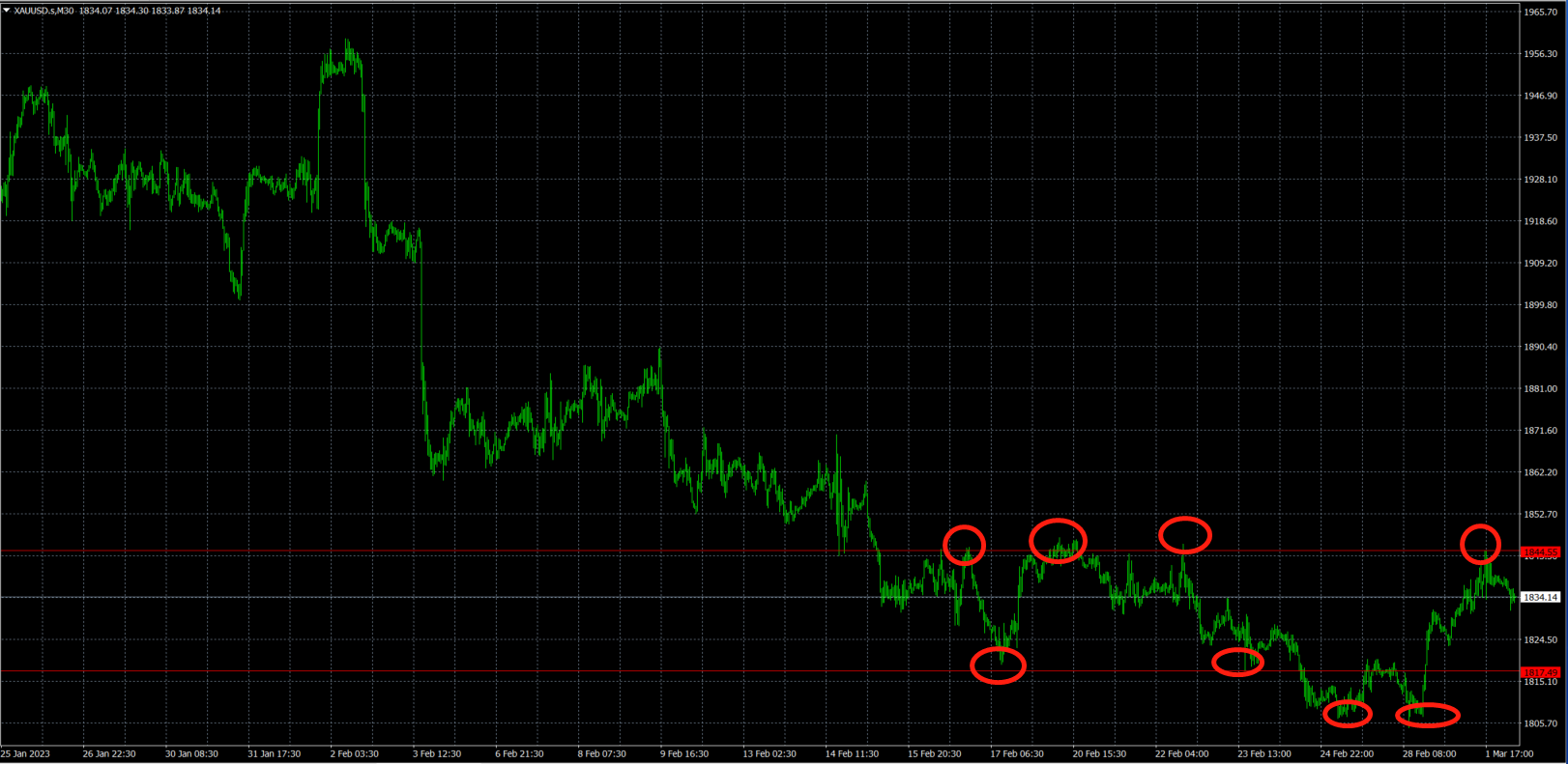 XAUUSD