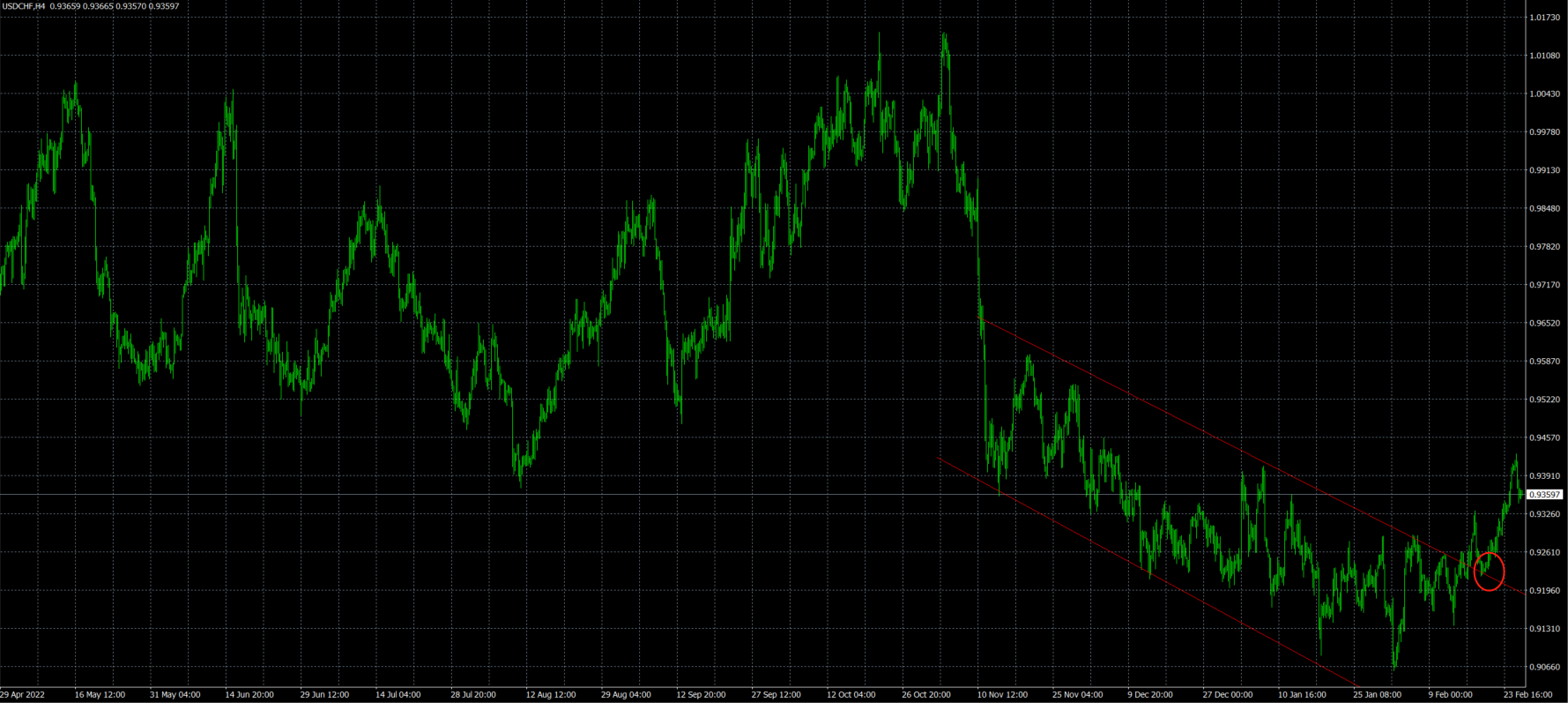 USDCHF