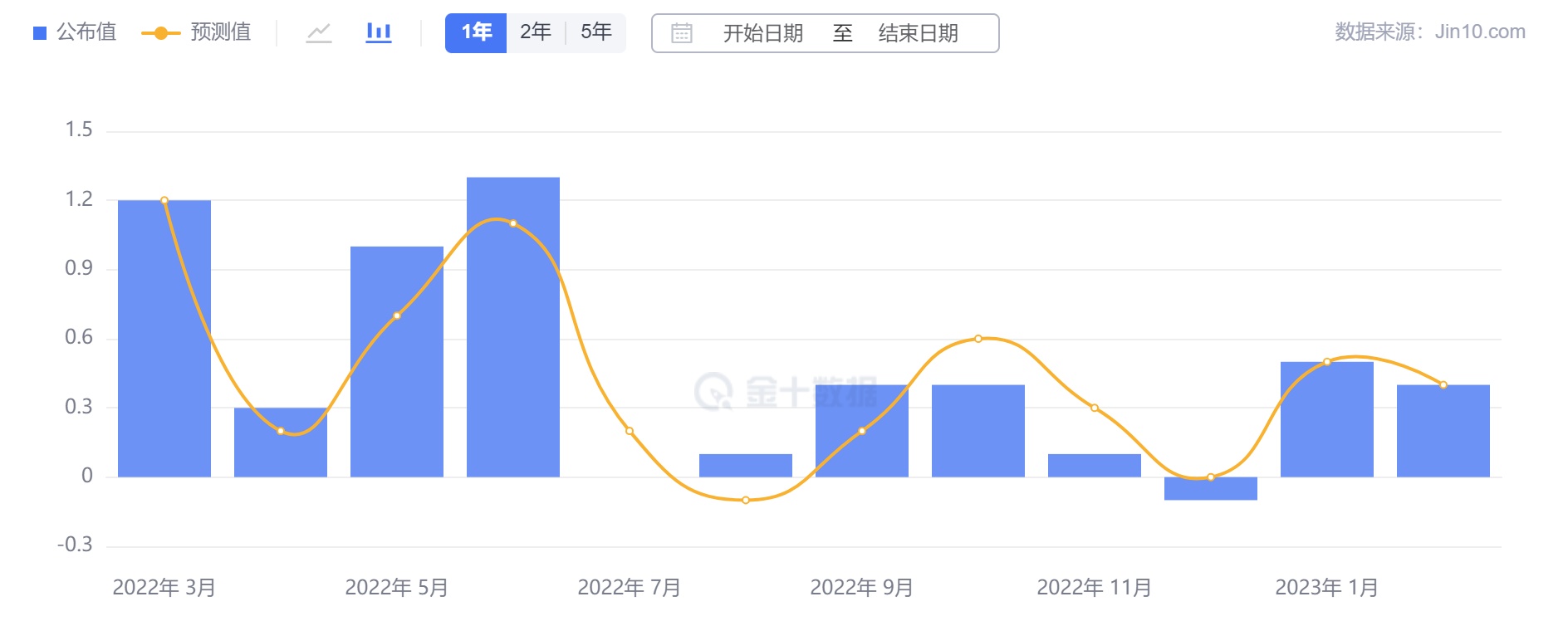 核心 CPI 