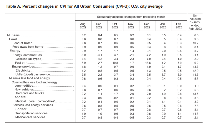 核心 CPI 