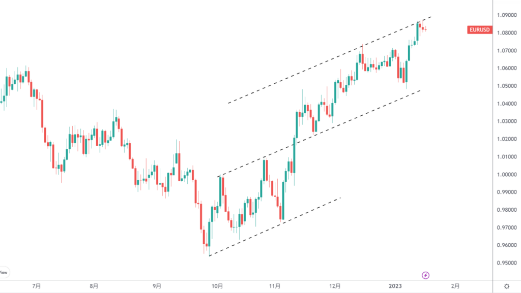 EURUSD