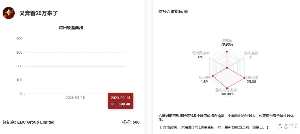 又奔着20万来了