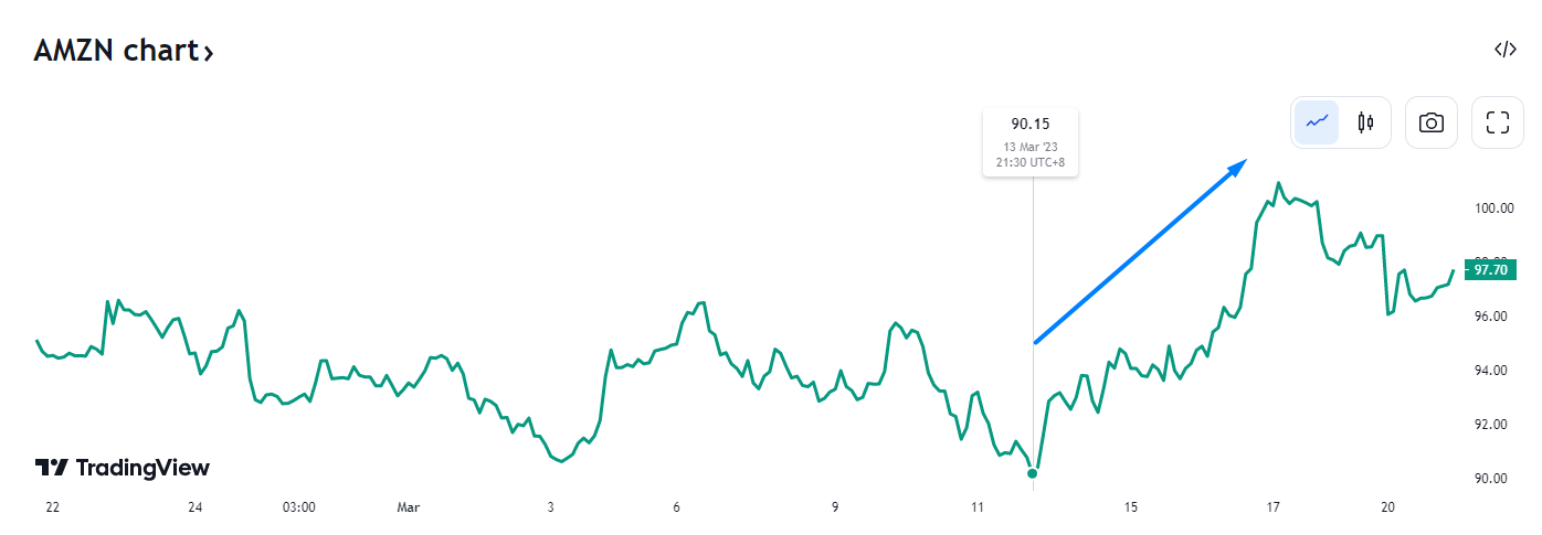 AMZN chart