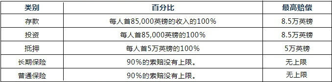 FSCS保护标准