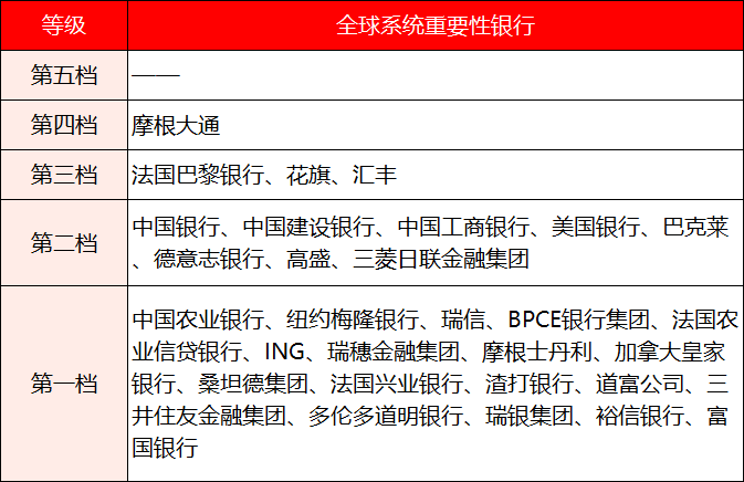 全球系统重要性银行排行表