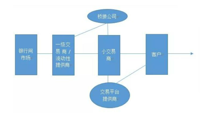 外汇交易的大致流程