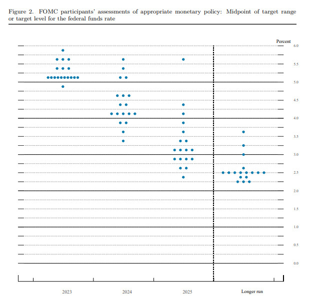 反映美联储官员利率意见的点阵图