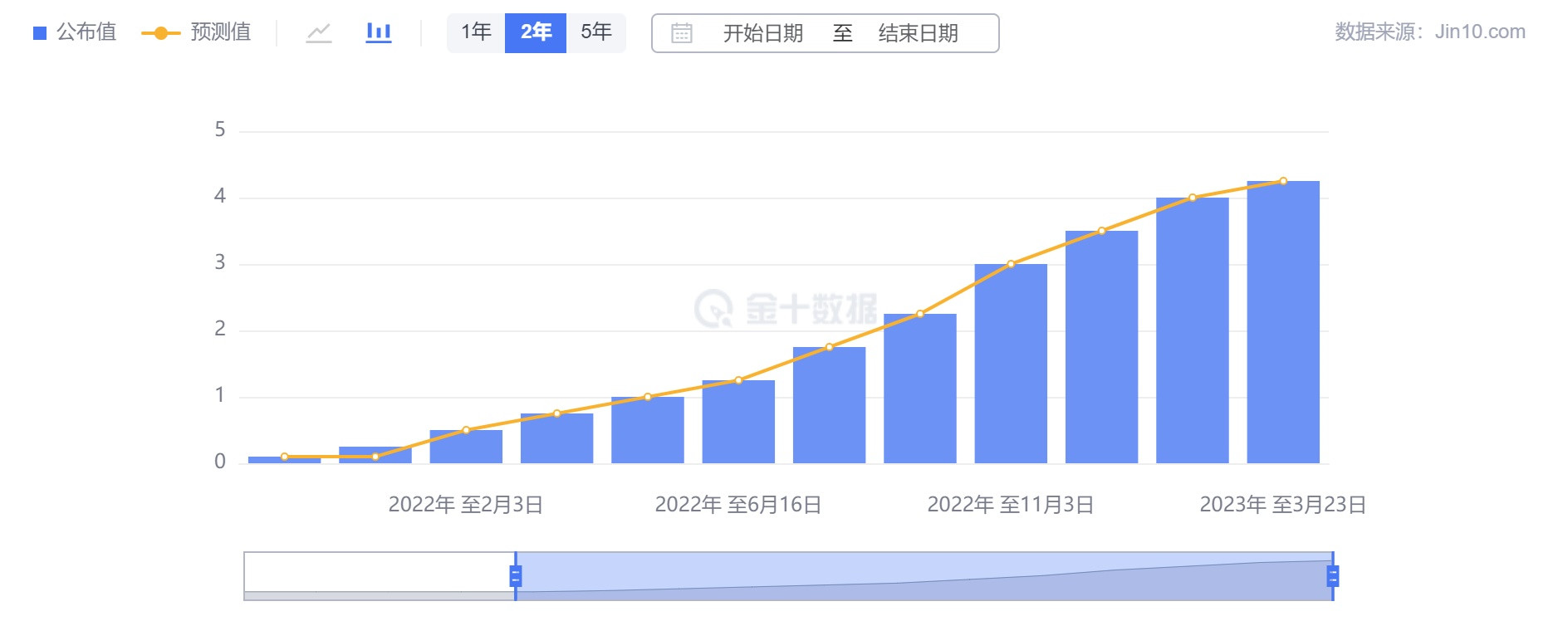 政策利率