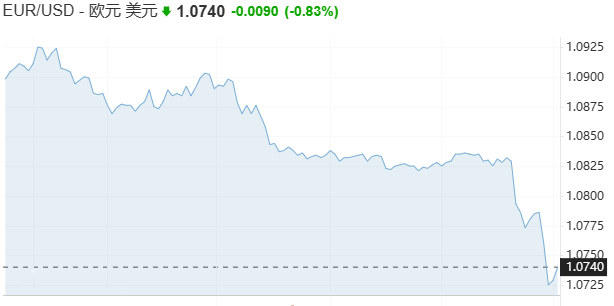 EUR/USD