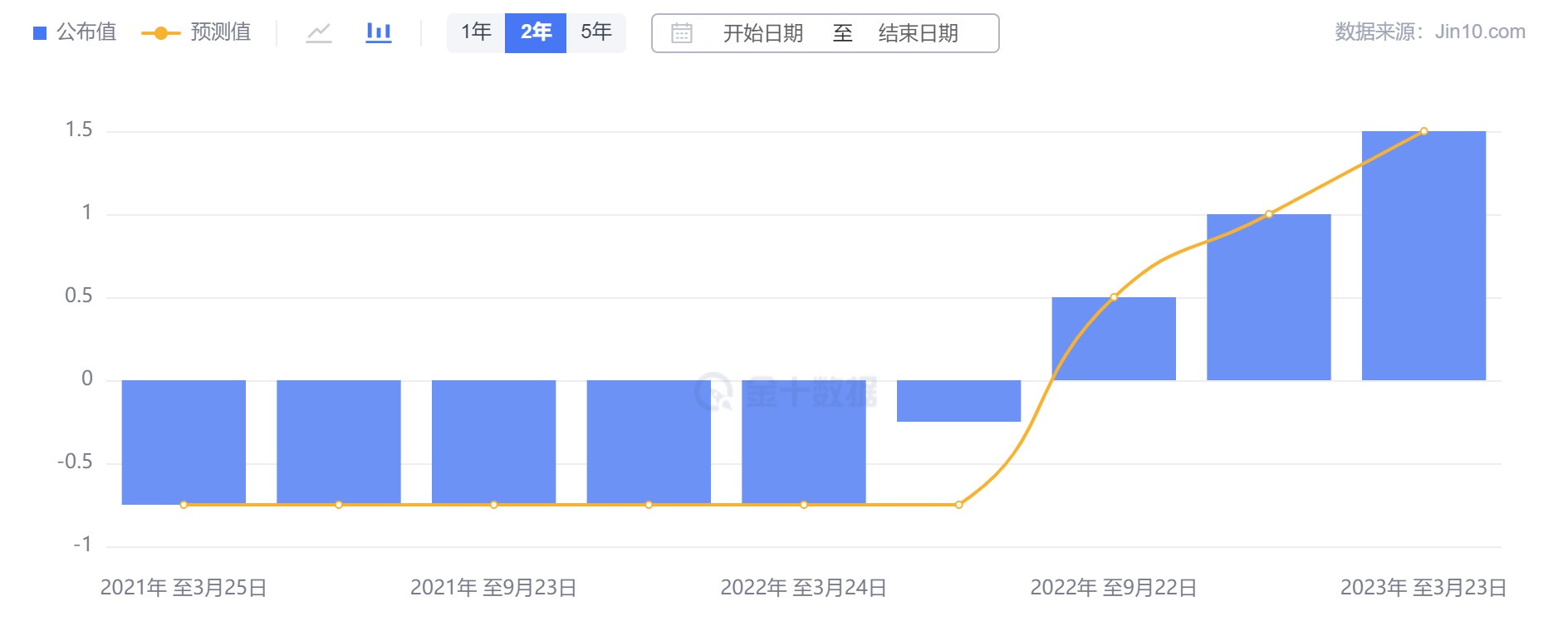 瑞士央行加息