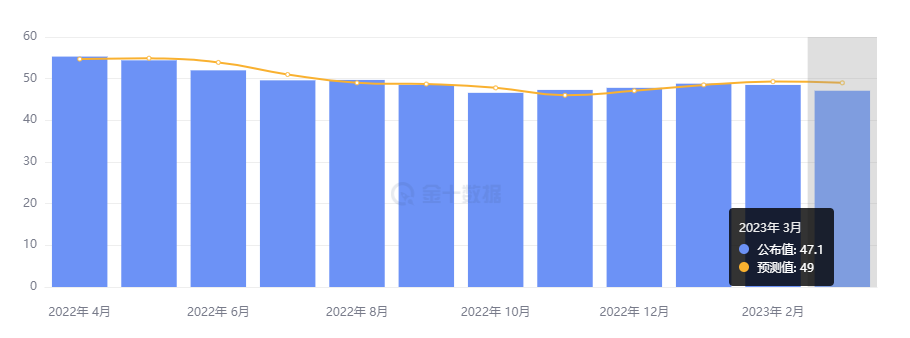 欧元区 3 月制造业 PMI