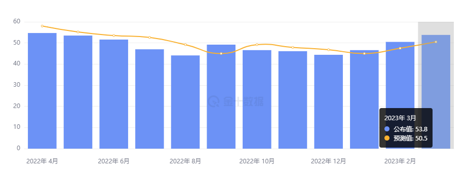 美国 3 月服务业 PMI