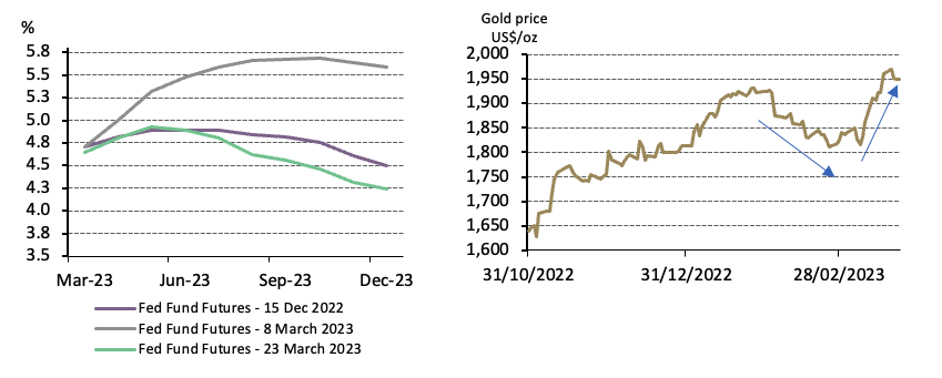 黄金价格对近期利率波动的反应