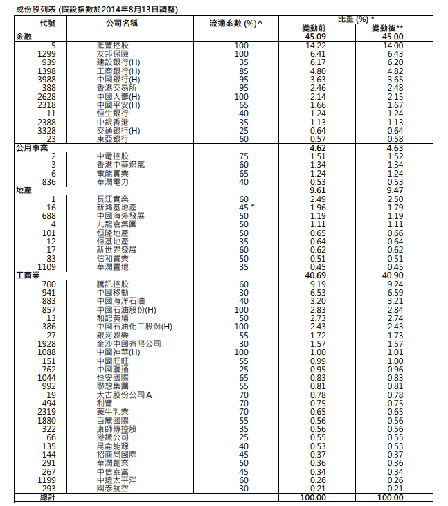 成分股列表