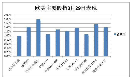 欧美主要股指3月29日表现