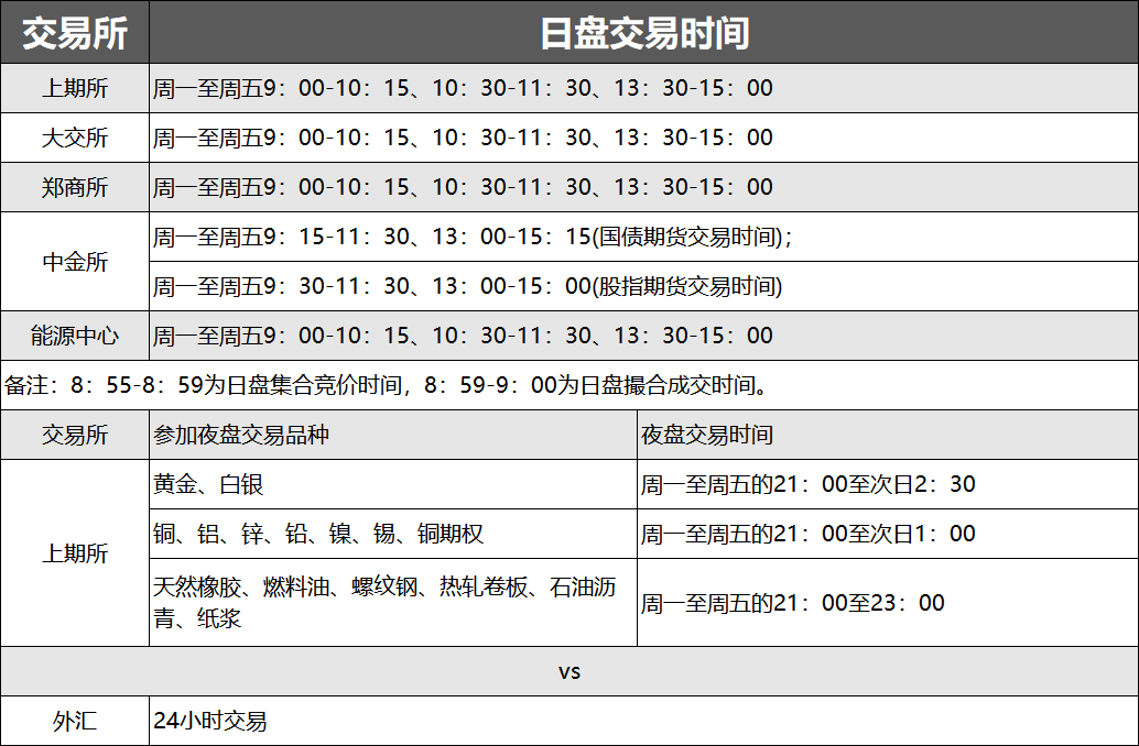 交易的时间